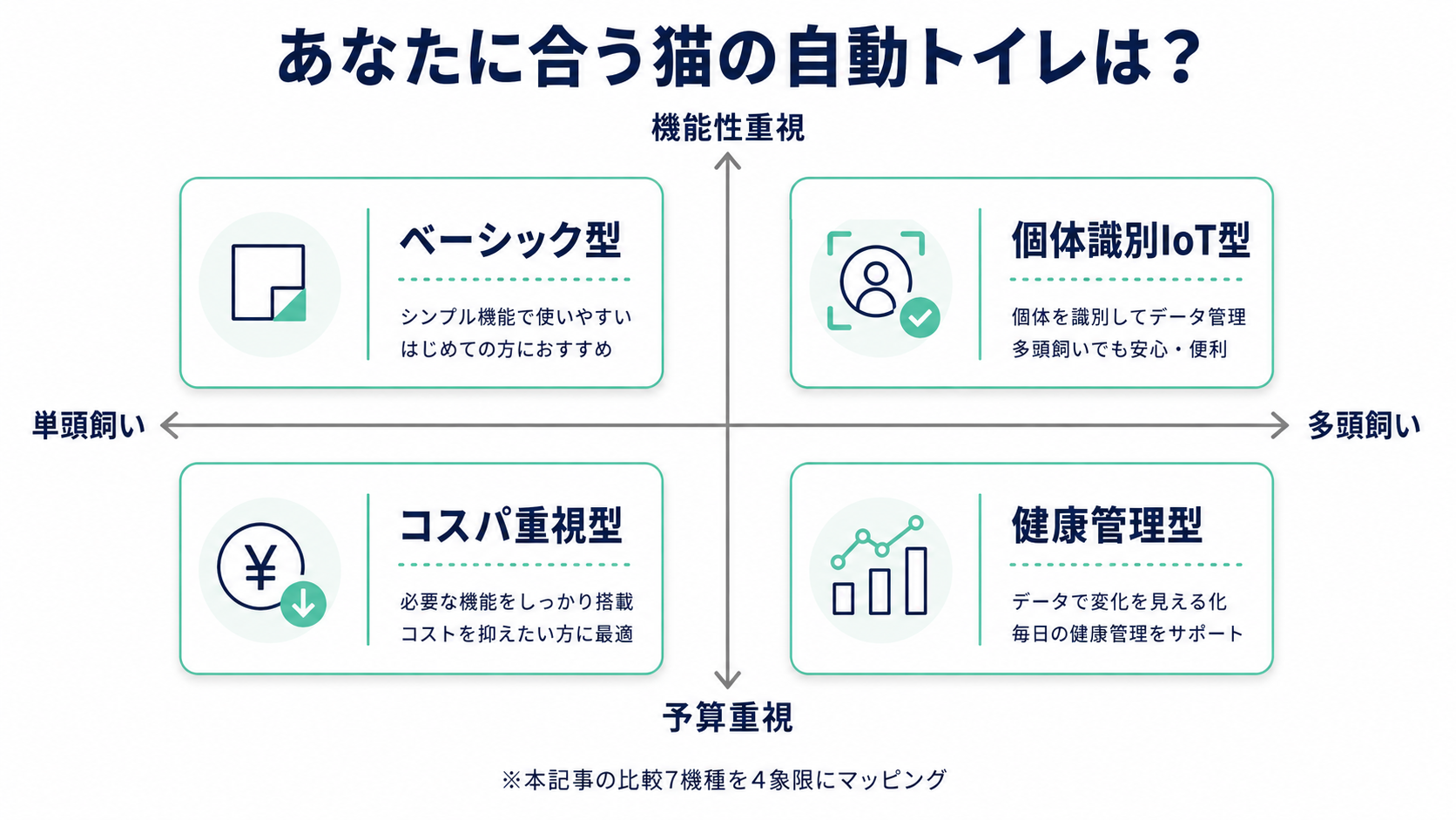 単頭飼い・多頭飼い軸と予算重視・機能性重視軸で4象限に分けた自動猫トイレタイプ分類マップ。ベーシック型、コスパ重視型、個体識別IoT型、健康管理型の4分類