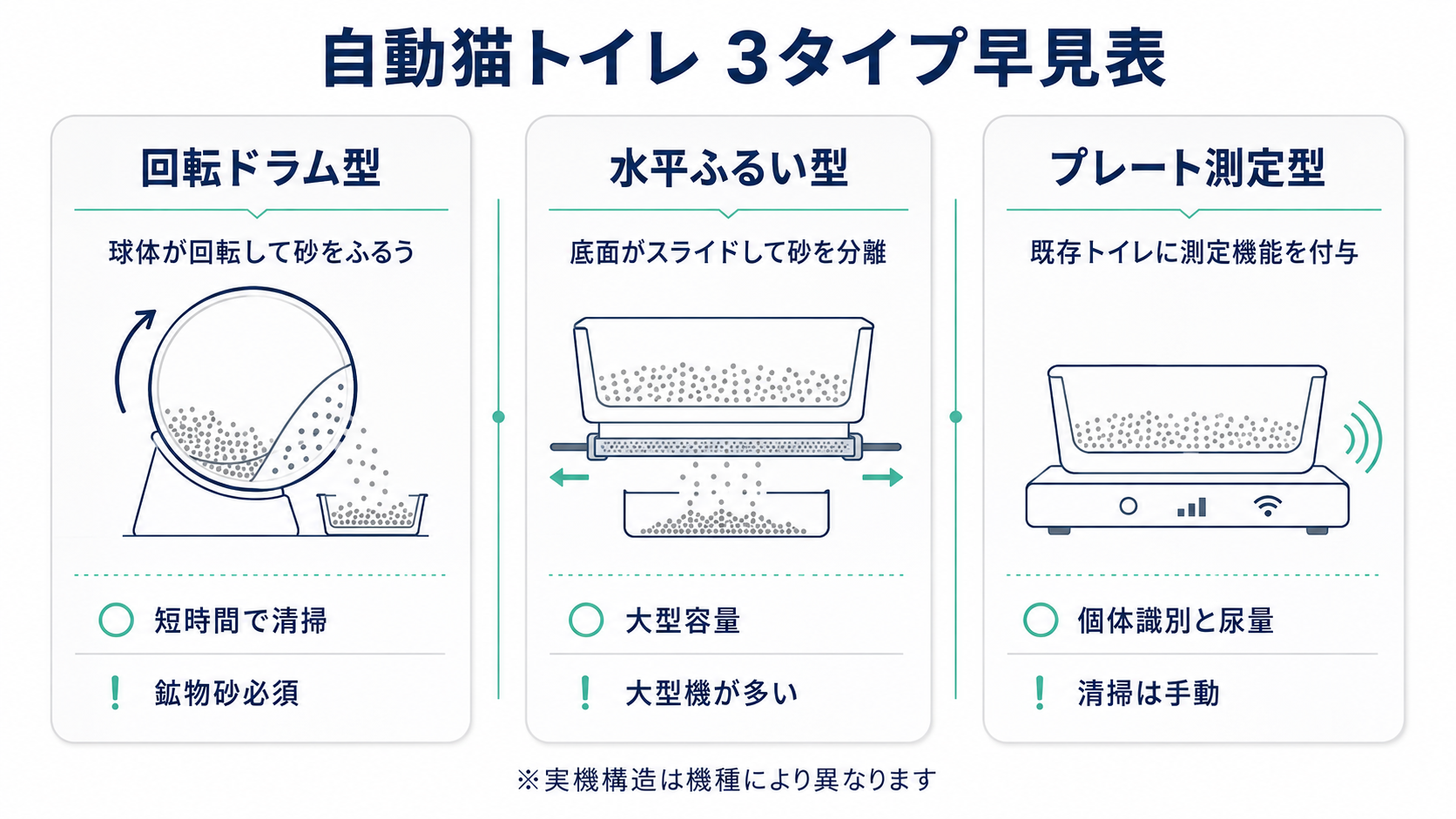 回転ドラム型・水平ふるい型・プレート測定型の3タイプを並列比較したインフォグラフィック。各タイプの動作原理とメリット・注意点を整理