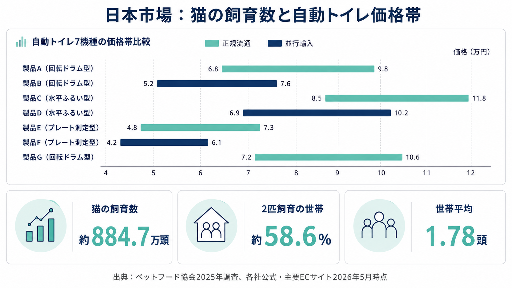 日本の猫飼育数約884.7万頭・2匹飼育世帯58.6%・世帯平均1.78頭の3指標と、主要7機種の国内価格帯（正規流通と並行輸入の比較）を示したインフォグラフィック