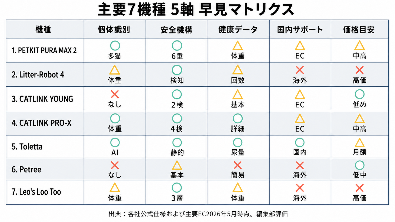主要7機種を個体識別・安全機構・健康データ・国内サポート・価格目安の5軸で評価した比較マトリクス表。○△×と短コメントで一覧化