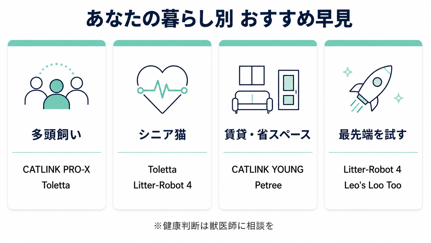 多頭飼い・シニア猫・賃貸省スペース・最先端を試すの4シーン別に、推奨機種を2つずつ整理した4カラムカード型インフォグラフィック