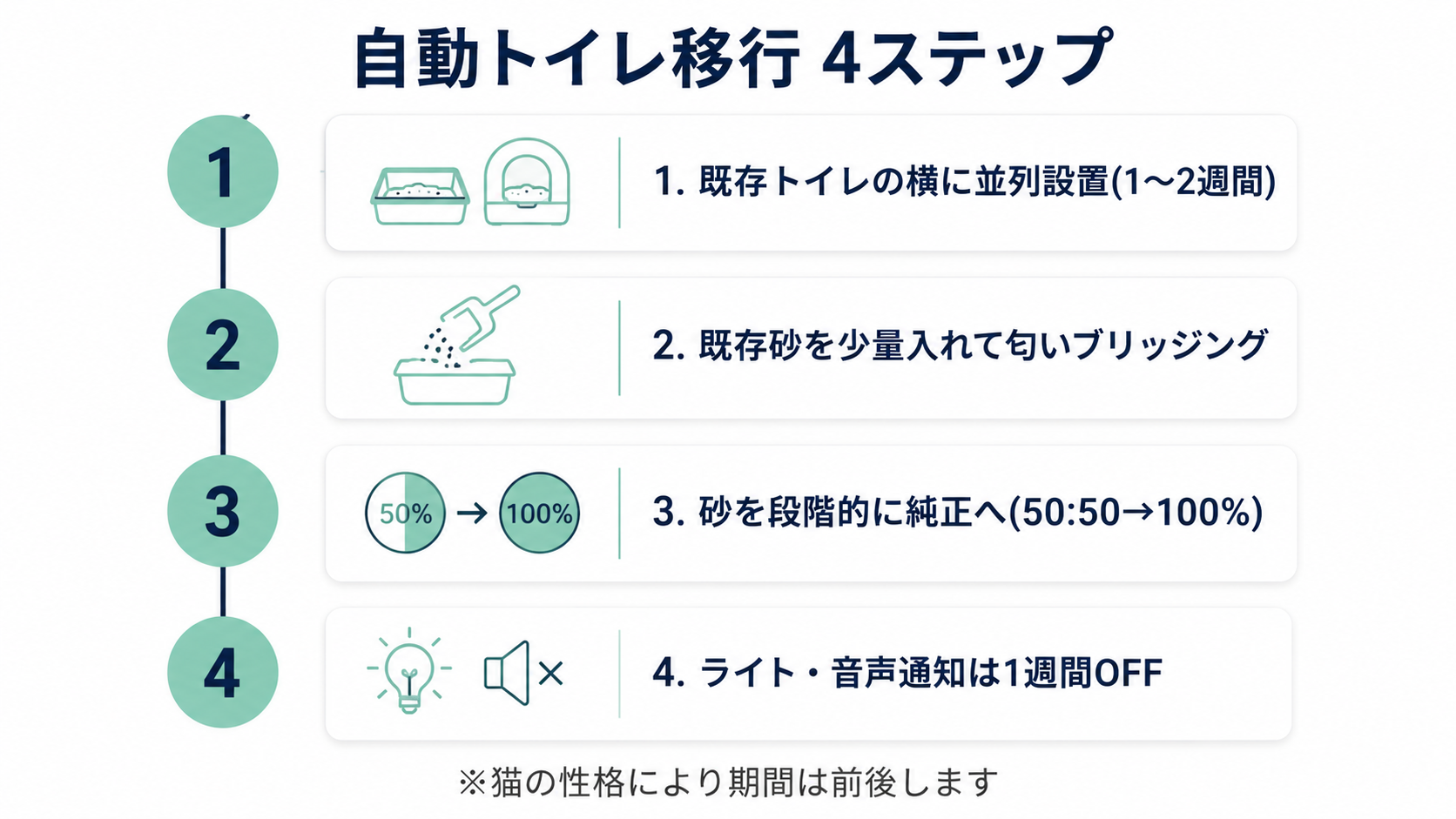 自動トイレ移行の4ステップを縦型タイムラインで示したインフォグラフィック。並列設置・匂いブリッジング・砂の段階移行・通知OFF設定