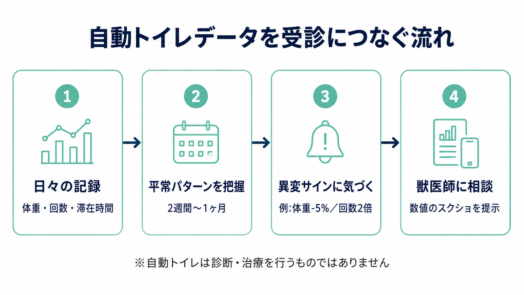 日々の記録から平常パターンの把握、異変サインの検知、獣医師相談へという4段階の流れを横型フローチャートで示したインフォグラフィック