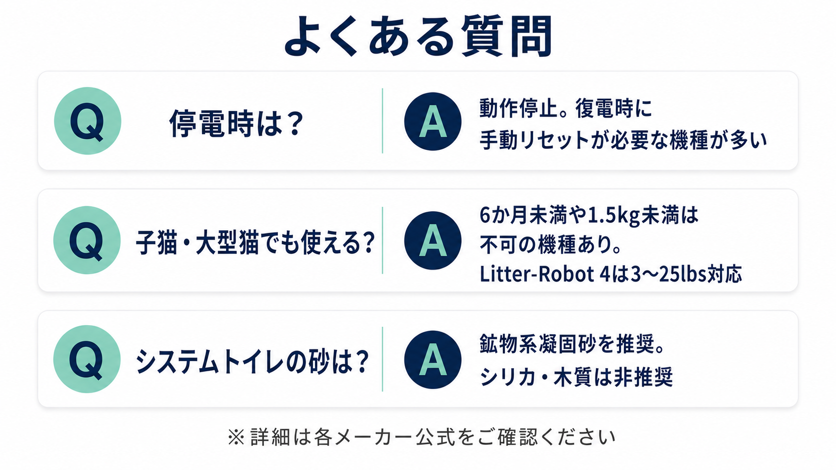 停電時の挙動・子猫や大型猫の対応・システムトイレ用砂の使用可否の3つのQ&Aを縦に並べたFAQカード型インフォグラフィック