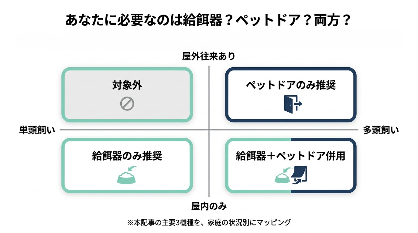 多頭飼い軸と屋内のみ・屋外往来軸で4象限に分けたマイクロチップ識別ペットテックの選び方マップ