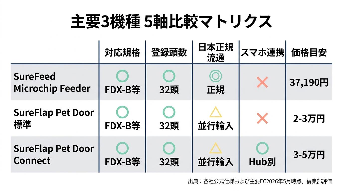 マイクロチップ識別ペットテック主要3機種を5評価軸で比較したマトリクス表