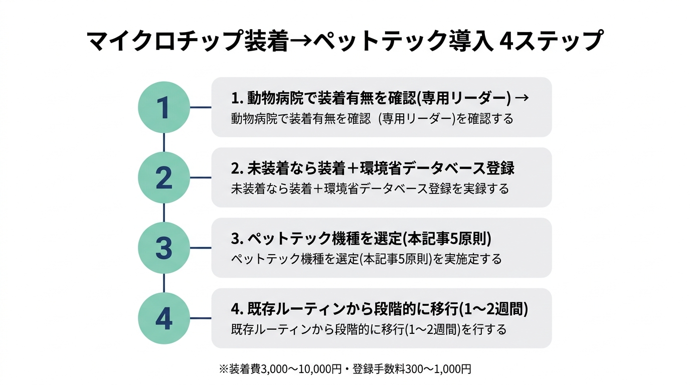 愛猫のマイクロチップ装着確認から、装着・登録・ペットテック導入までの4ステップ