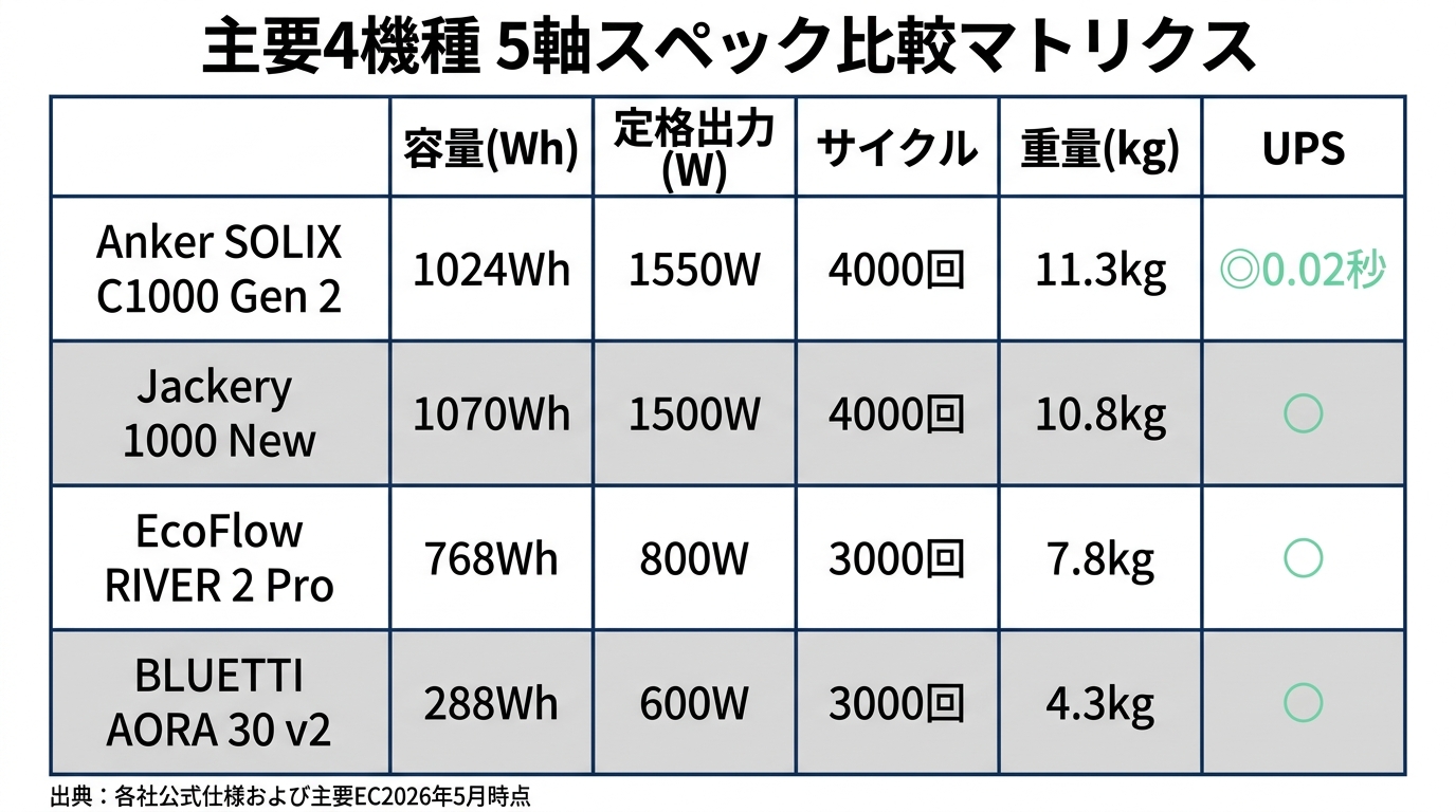 主要ポータブル電源4機種を容量・出力・サイクル・重量・価格の5軸で比較したマトリクス表