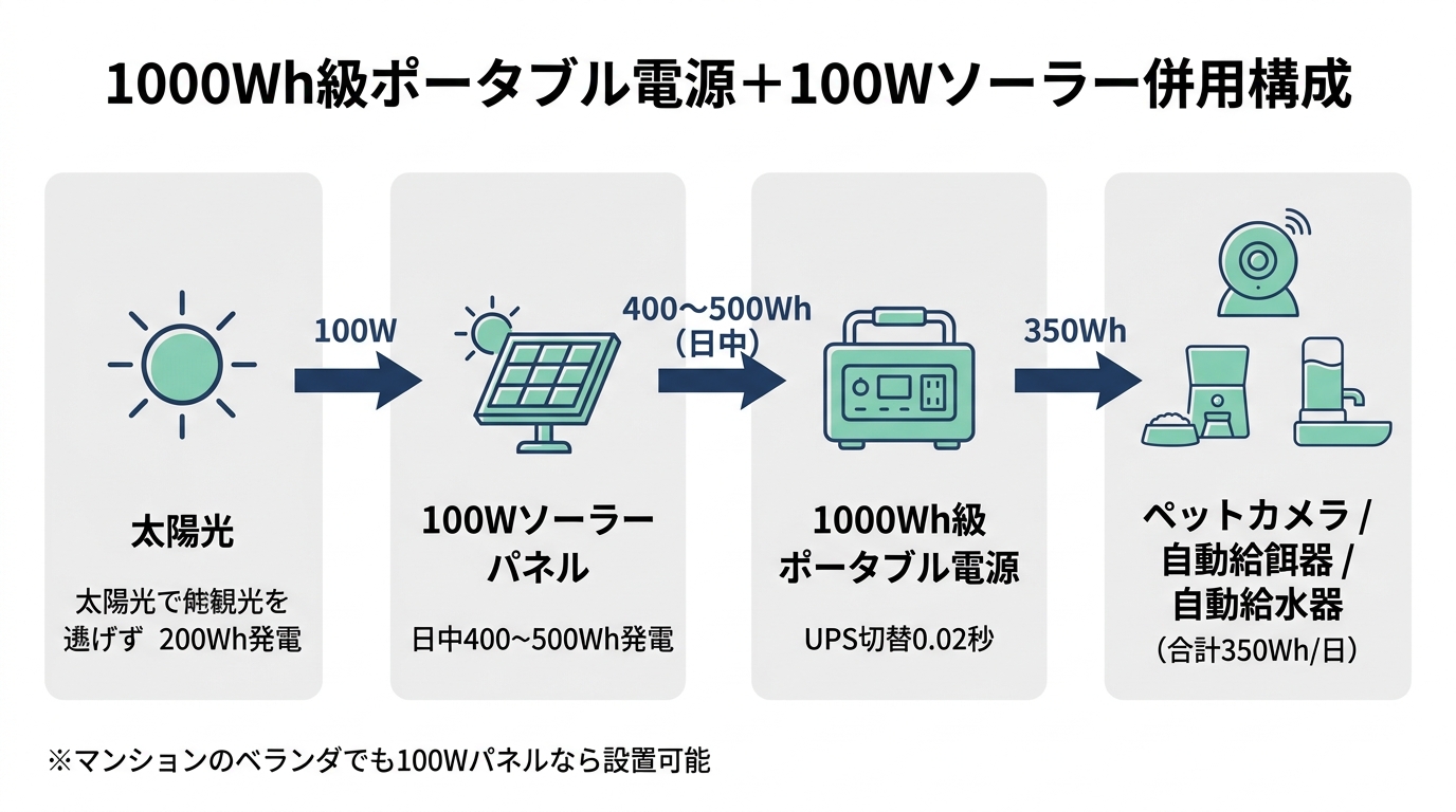 ポータブル電源と100Wソーラーパネル併用による長期停電対応の構成図