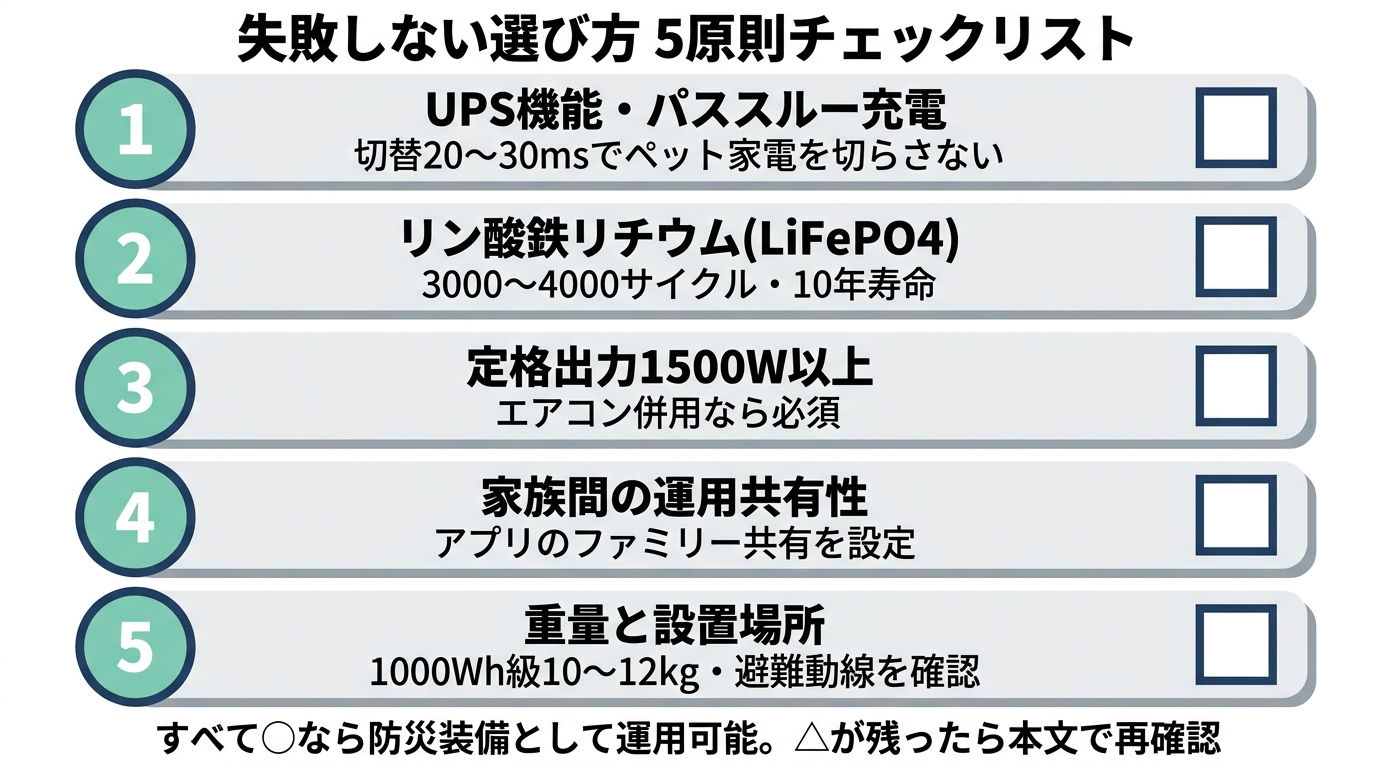 ペット用ポータブル電源 失敗しない選び方5原則(UPS・LiFePO4・定格出力・家族共有・重量)チェックリスト