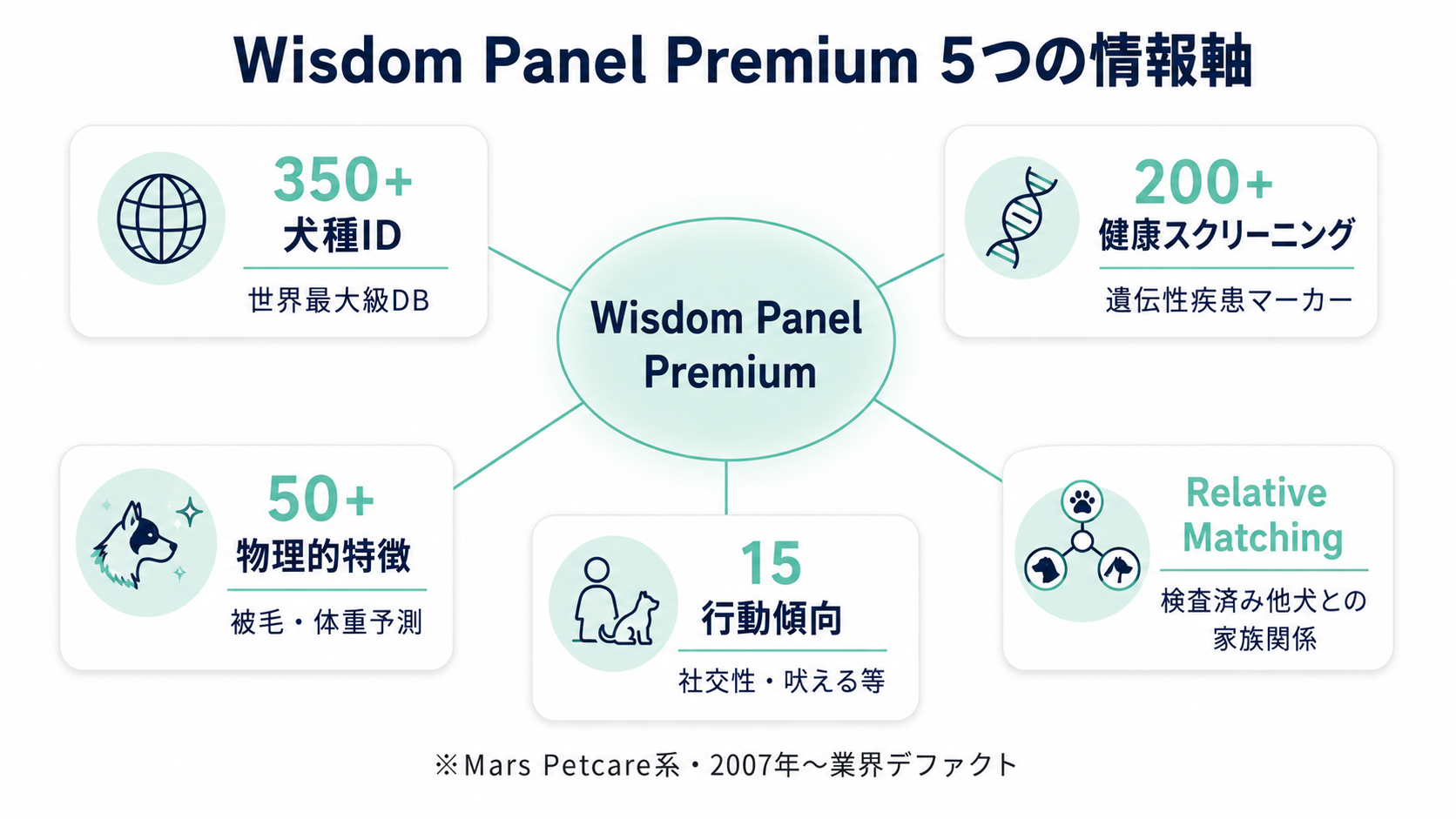 Wisdom Panel Premiumのサービス概要を示すインフォグラフィック。350+犬種・200+健康項目・50+物理的特徴・15行動傾向・Relative Matching等の特徴を整理