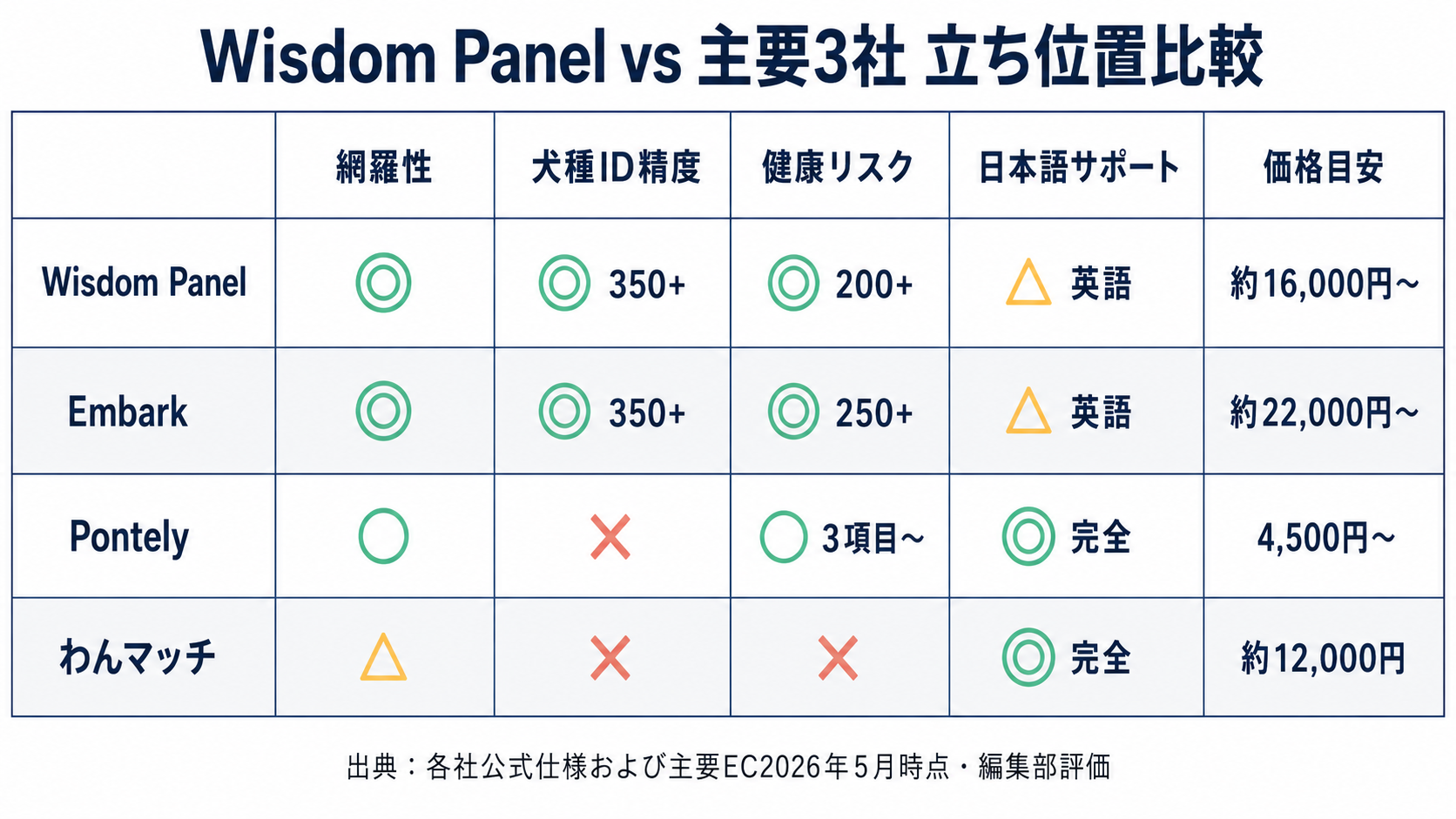 Wisdom Panel vs Pontely・Embark・わんマッチの主要4サービスの立ち位置を比較した早見表。網羅性・費用・日本語サポート・特化機能で違いを可視化