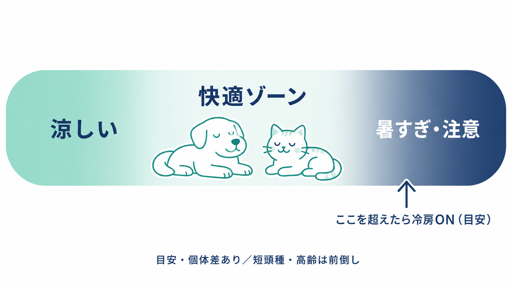 犬猫が快適な室温の目安。涼しい→快適ゾーン→暑すぎ注意と、目安を超えたら冷房ONという考え方の図解