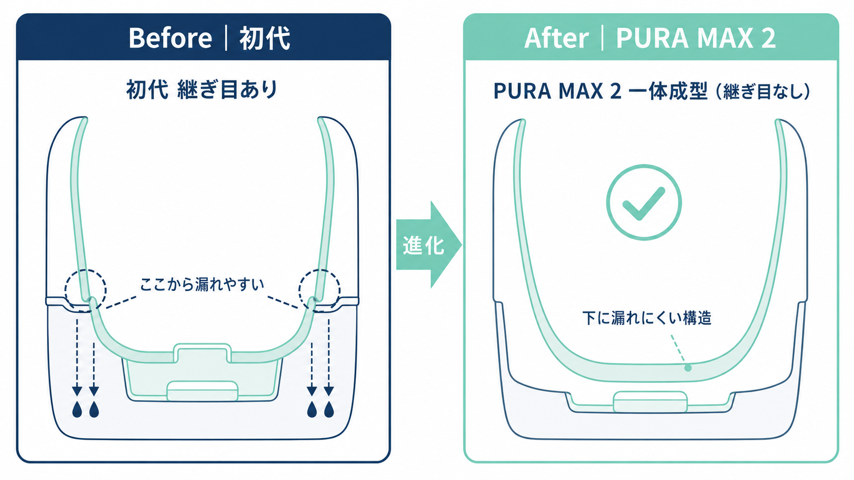 初代PURA MAXとPURA MAX 2の継ぎ目の違いを示すBefore/After比較図
