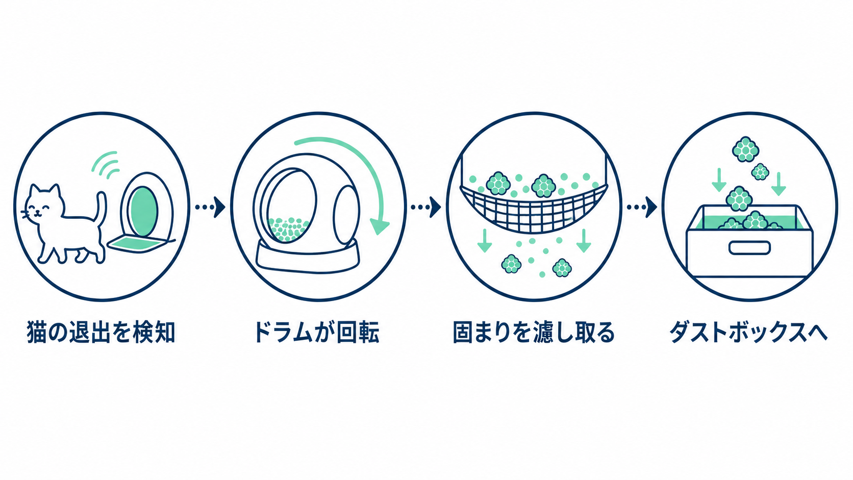 自動猫トイレの清掃を退出検知・ドラム回転・ふるい分け・投棄の4ステップで示した図