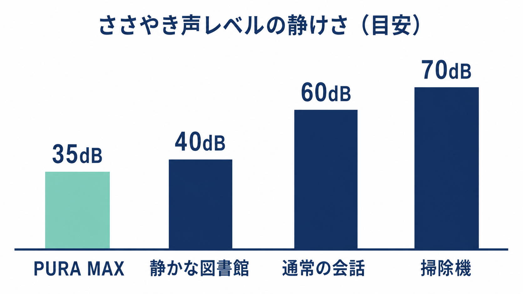 PURA MAXの動作音35dBと図書館40dB・会話60dB・掃除機70dBを比較した棒グラフ