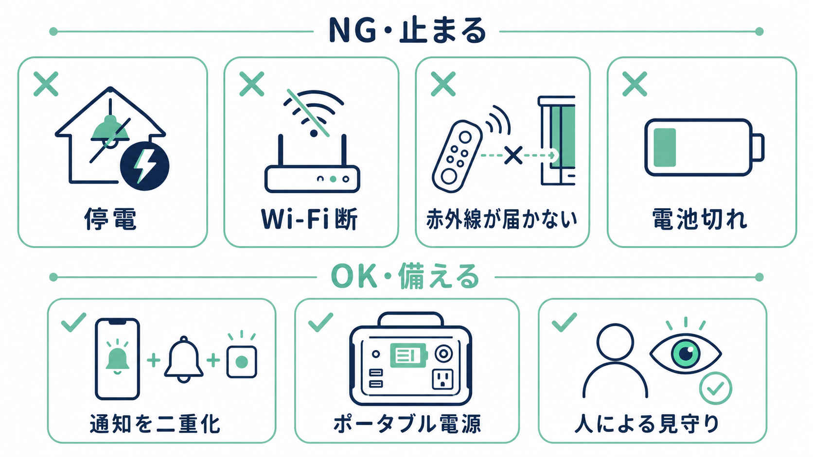 自動化が止まる典型(停電・Wi-Fi断・赤外線が届かない・電池切れ)と、二重化で備える方法のOK-NG図