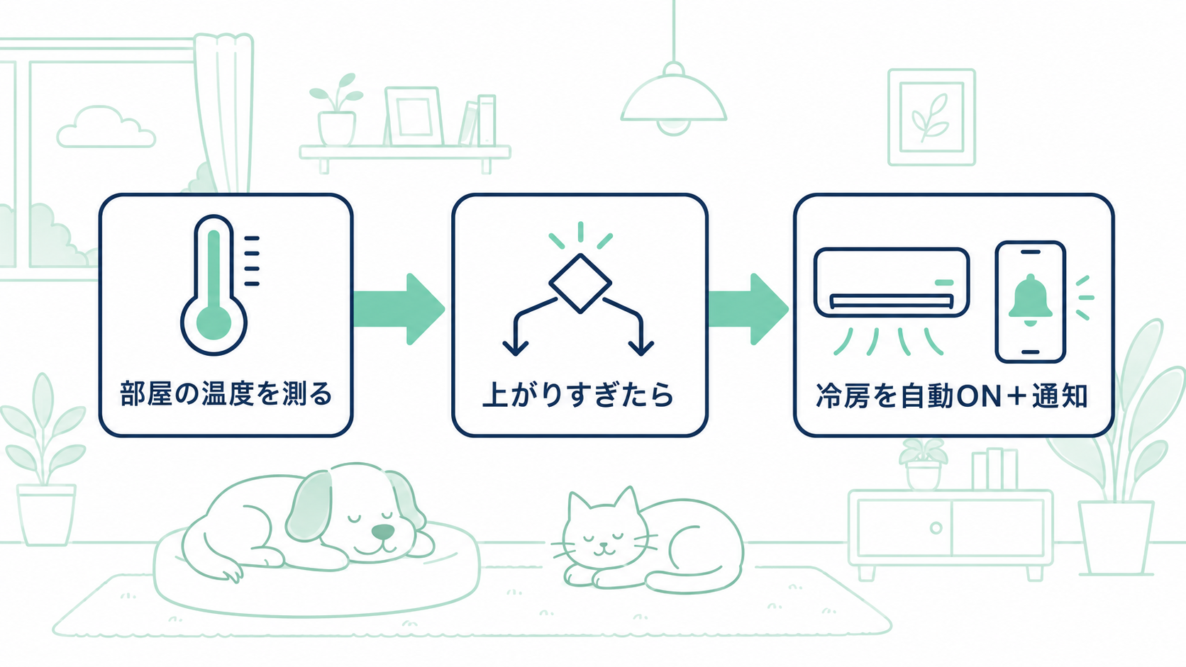 部屋の温度を測る→上がりすぎたら→冷房を自動ON+通知という、自動で守る家の仕組みのフロー図