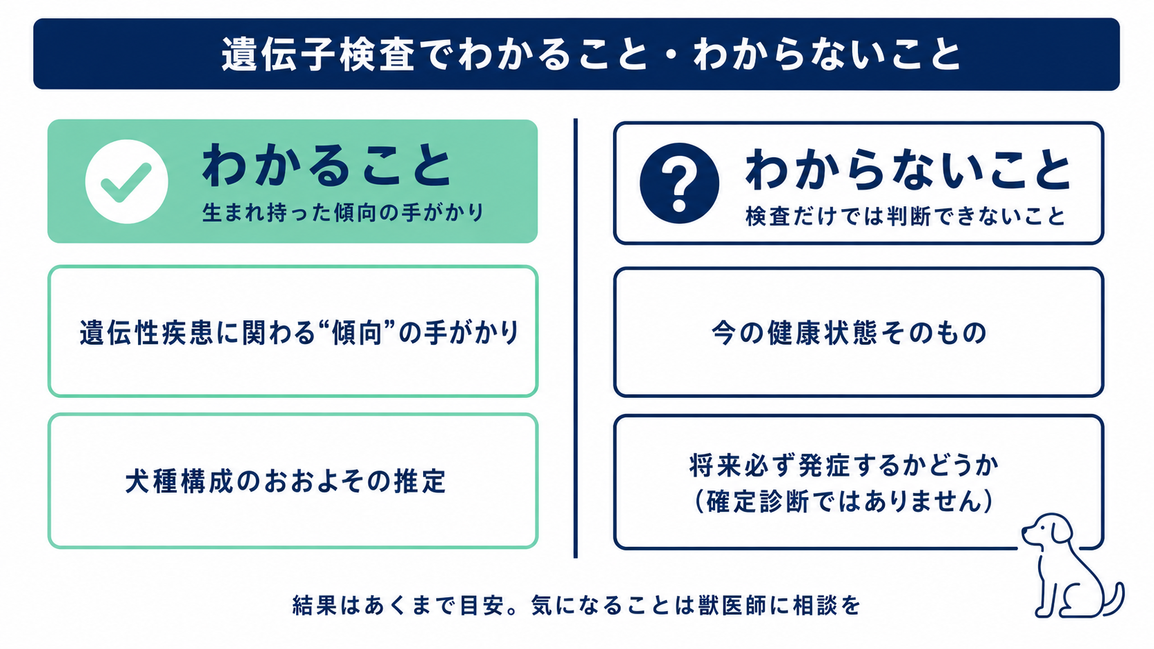 犬の遺伝子検査でわかること(生まれ持った傾向の手がかり)とわからないこと(今の健康状態・確定診断ではない)の対比図