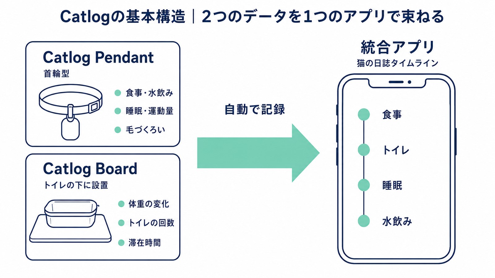 Catlog PendantとCatlog Boardのデータが1つのアプリのタイムラインに統合される仕組みの概念図