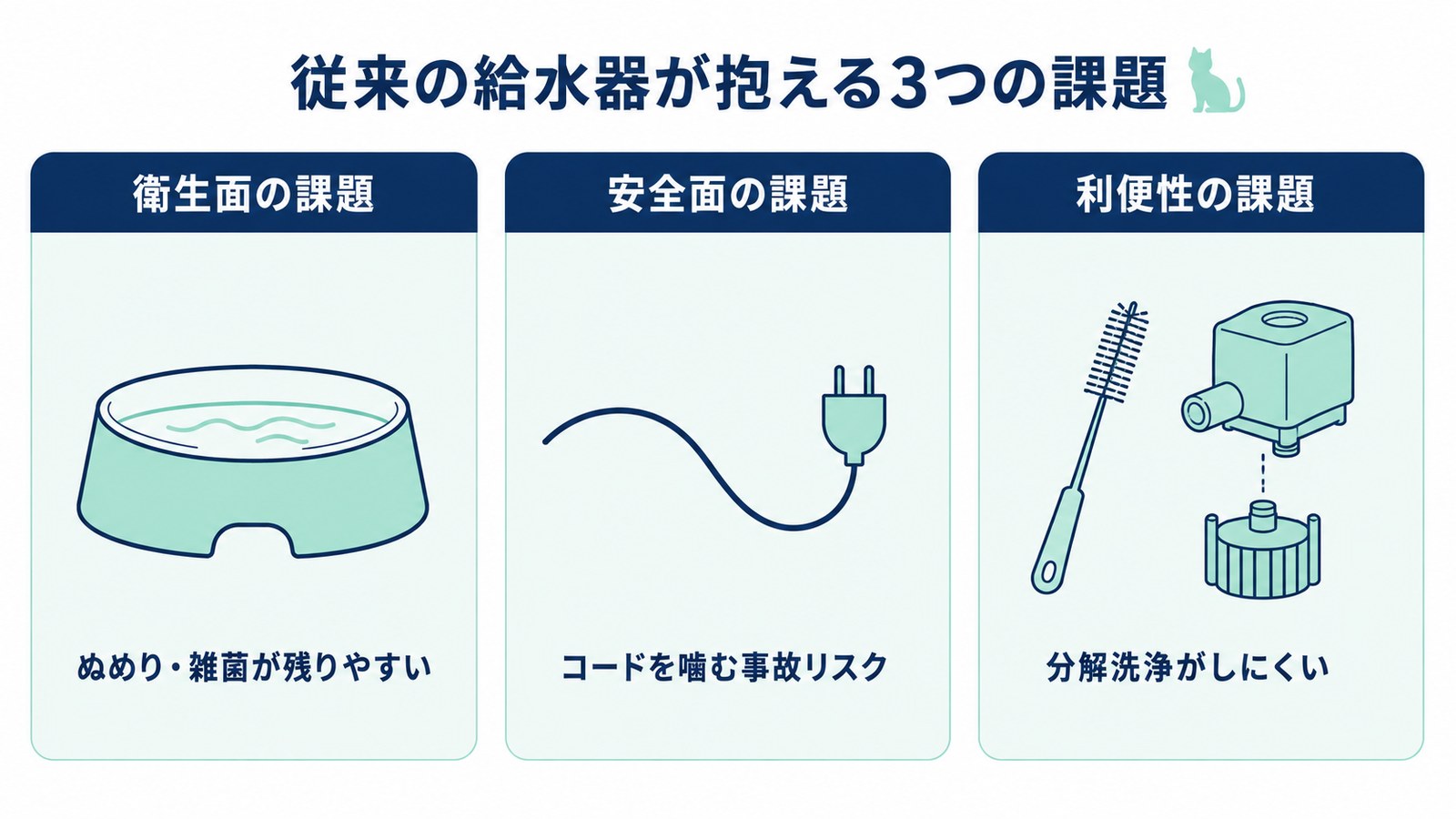 従来型の自動給水器で指摘されやすい3つの課題（衛生面・安全面・利便性）を整理した概念図