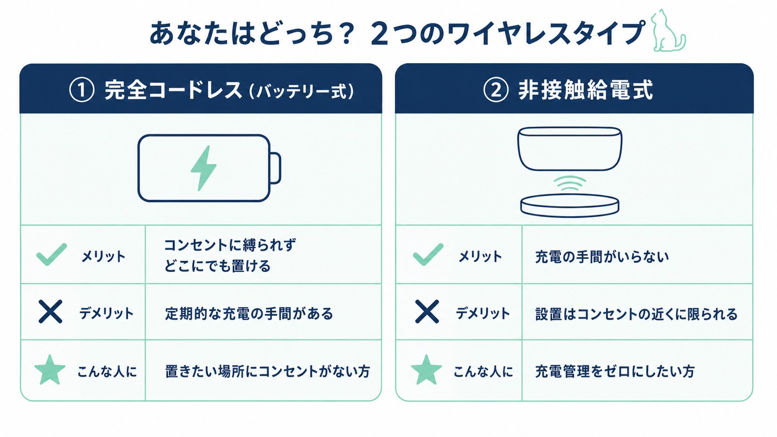 スマート給水器の2つのワイヤレス方式（完全コードレス・非接触給電式）のメリット・デメリット・向く人を対比した概念図