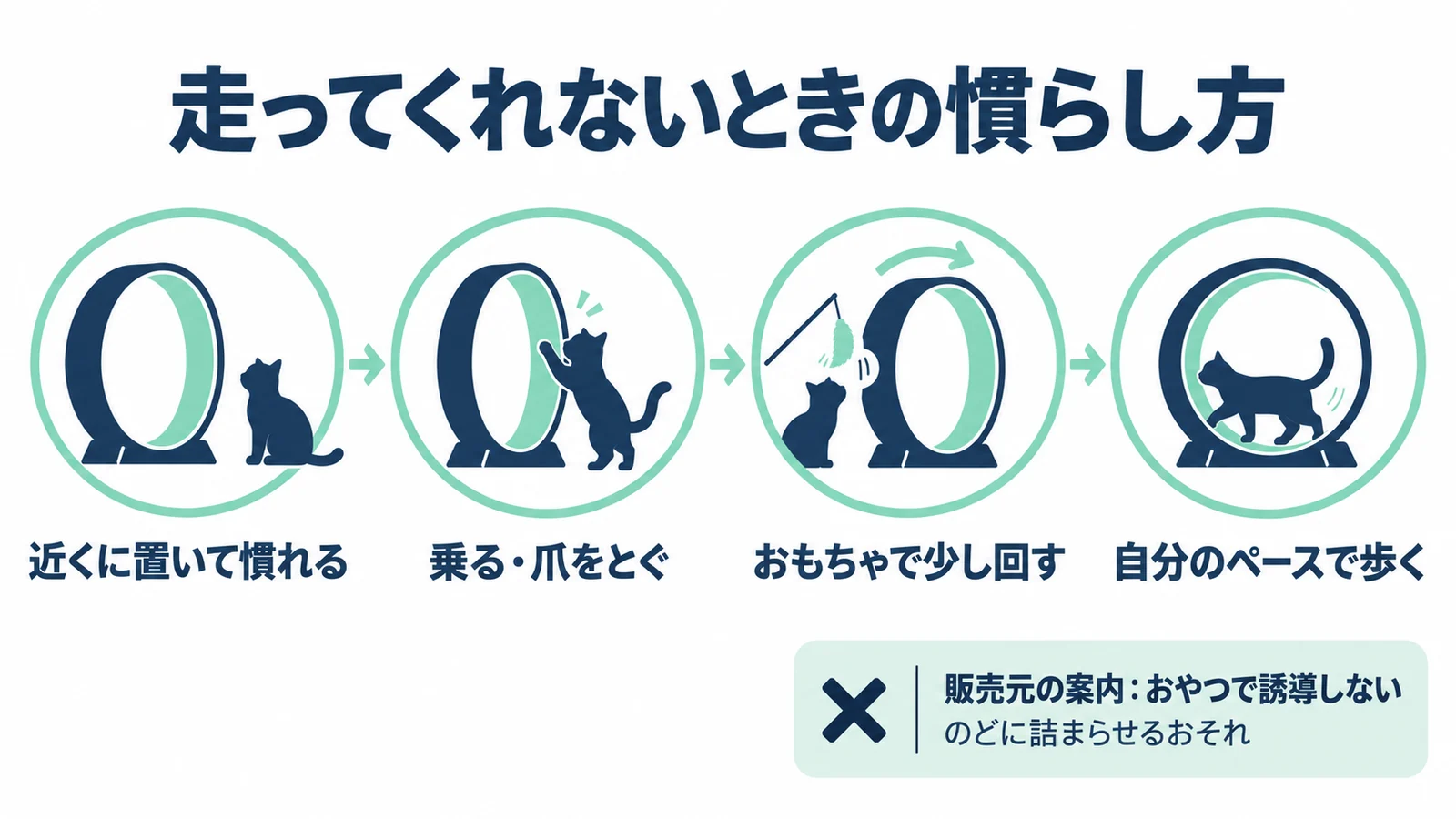 走ってくれないときの慣らし方の4ステップ。近くに置いて慣れる、乗る・爪をとぐ、おもちゃで少し回す、自分のペースで歩く。販売元の案内としておやつで誘導しない